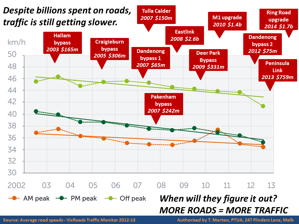 Despite billions spent on roads, traffic is getting slower. When will they figure it out? More roads = more traffic