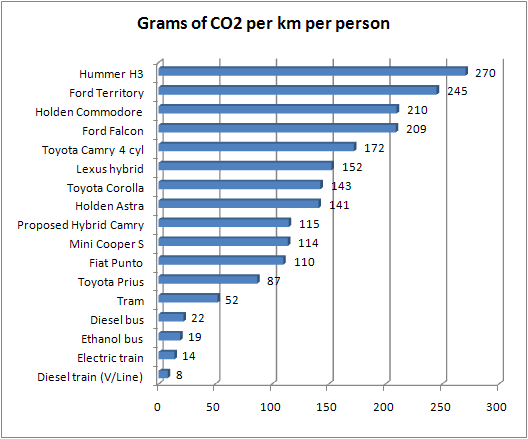 Comparison of emissions from motor vehicles and public transport