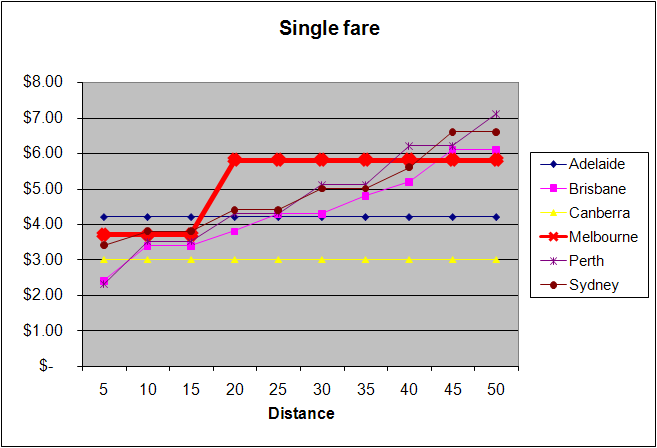Australia comparison of public transport fares - single trip to CBD