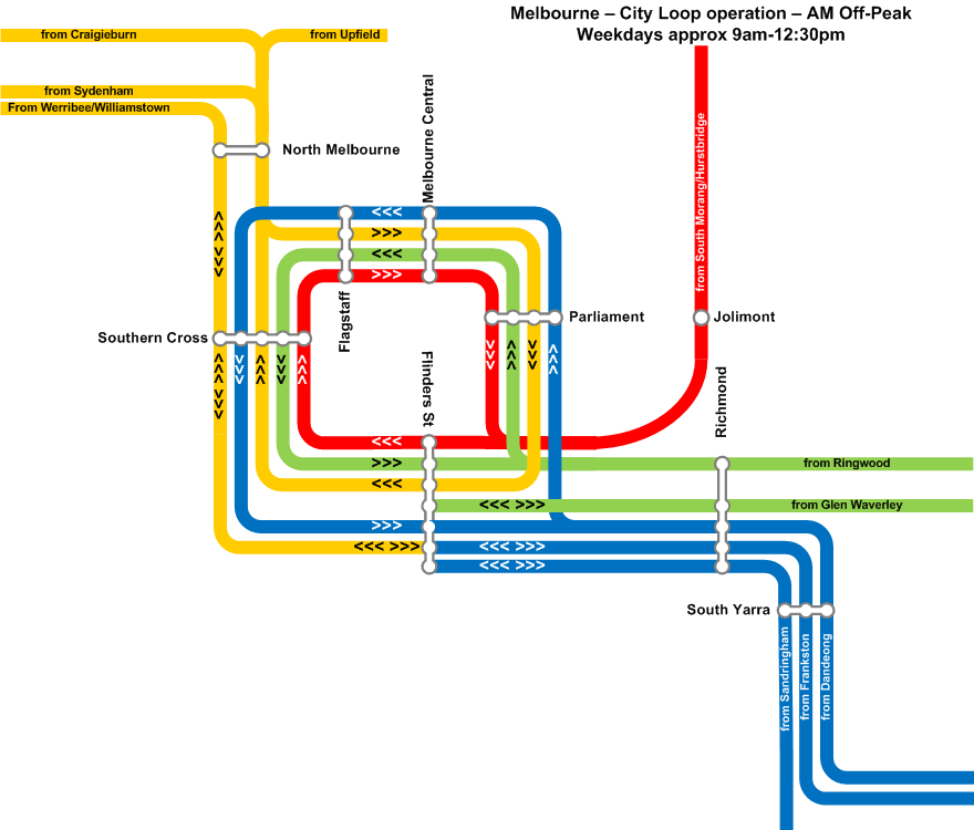 City loop operation