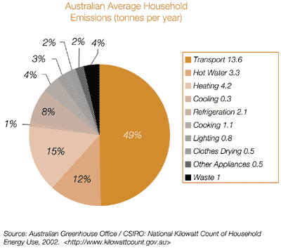 Average Australian Household Emissions