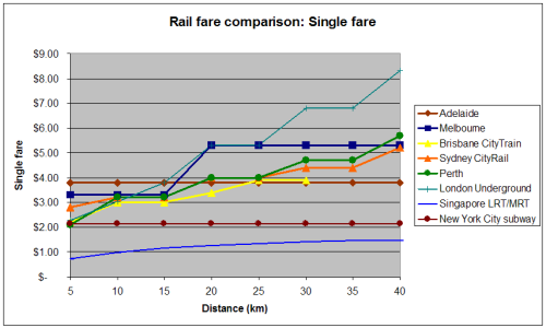 International fare comparison 2007