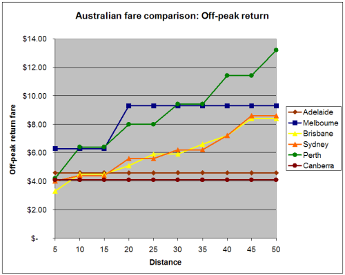 Off-peak return fares