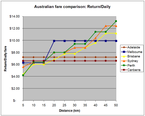 Return fares