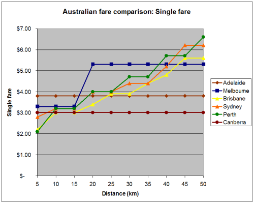 Single fare comparison 2007