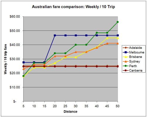 Weekly fares