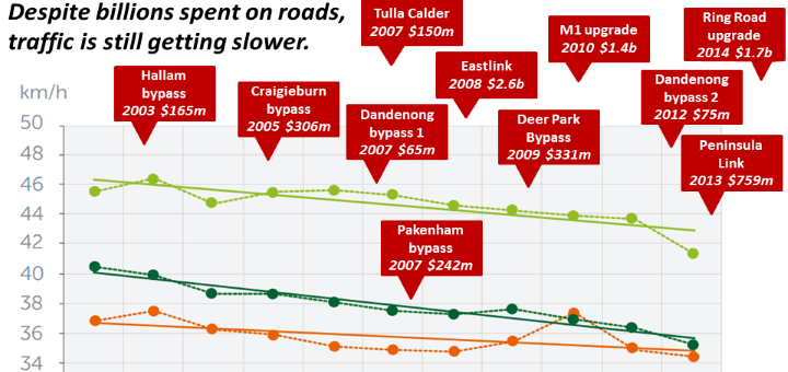 More roads = more traffic