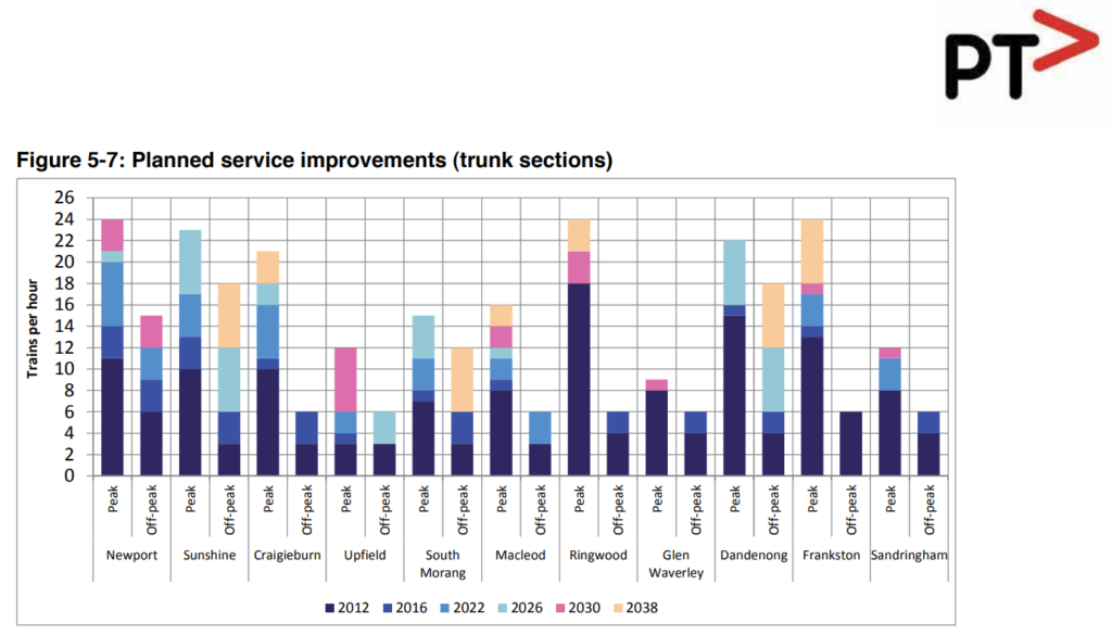 PTV Network Development Plan 2012: Planned train services