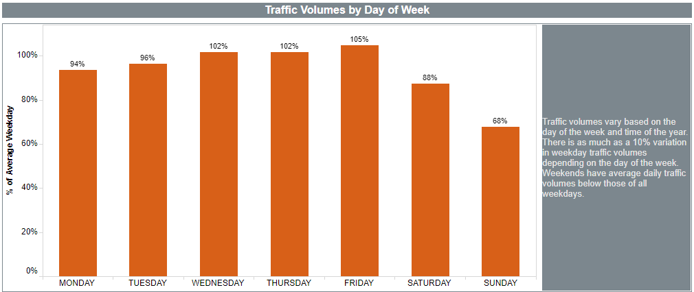 Vicroads traffic figures by day of week