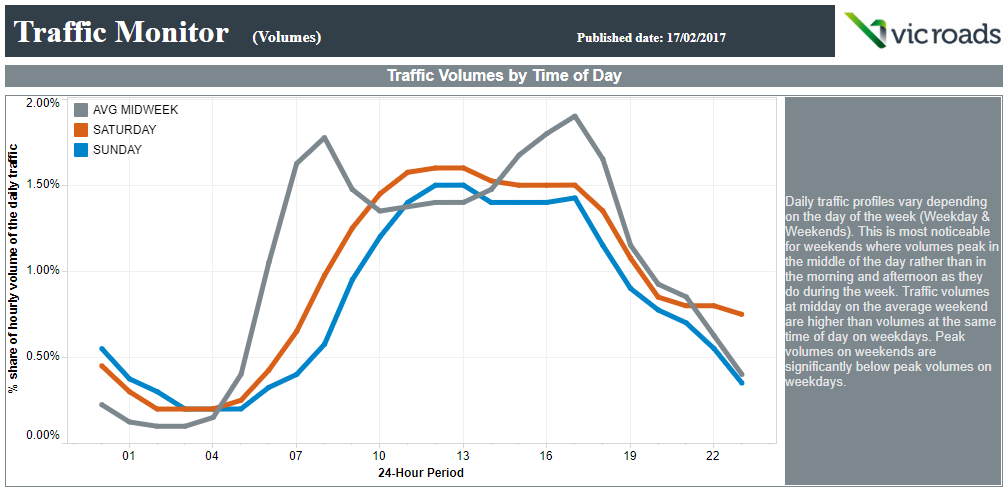 Vicroads: Traffic volumes by time of day