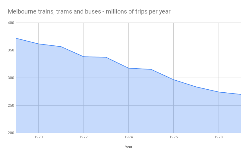 Melbourne trains, trams and buses - millions of passenger trips per year