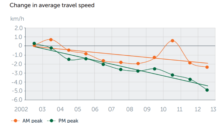 Change in average traffic speed