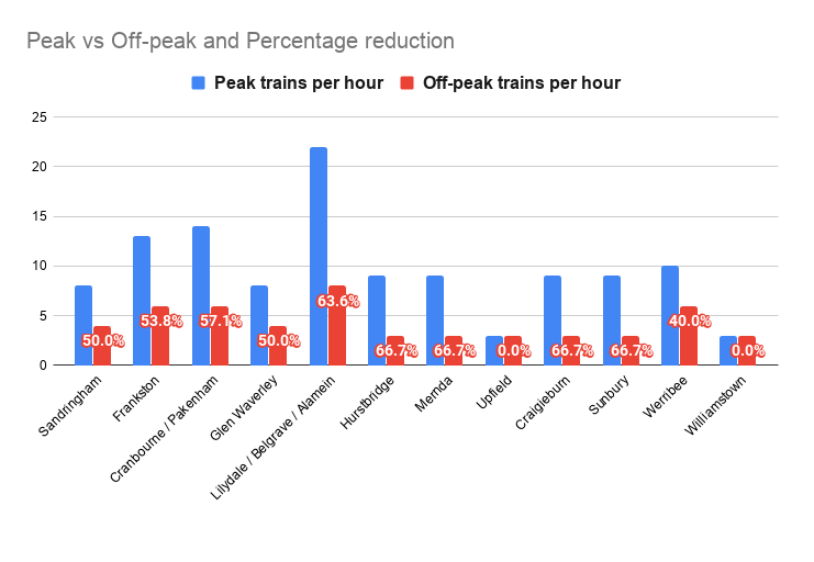 Peak vs off-peak train services
