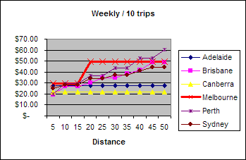Weekly fares comparison