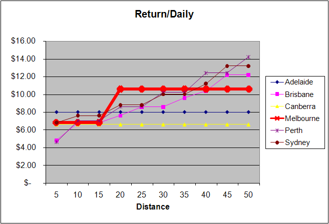 Australia comparison of public transport fares - return trip to CBD