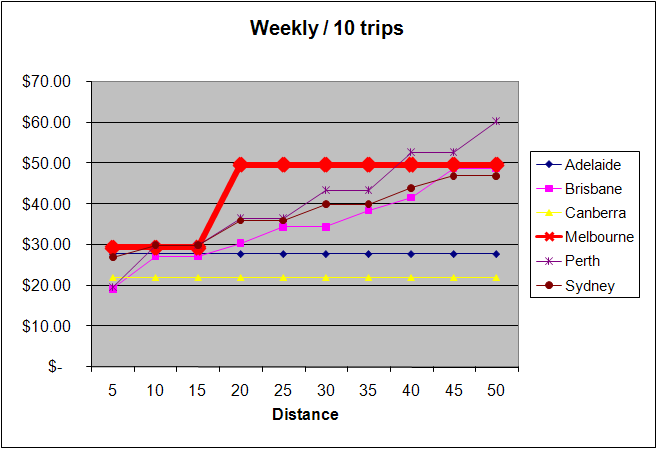 Australia comparison of public transport fares - 10 trips to/from CBD