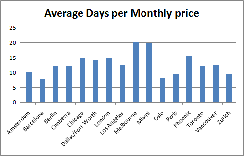 Graph: Average Days per Monthly price