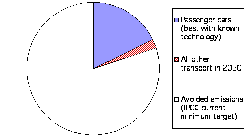 A scenario for 2050 transport emissions compared with today's