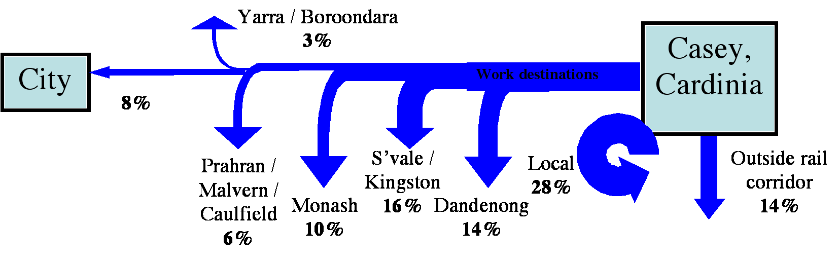 Diagram illustrating work destinations for Casey/Cardinia residents