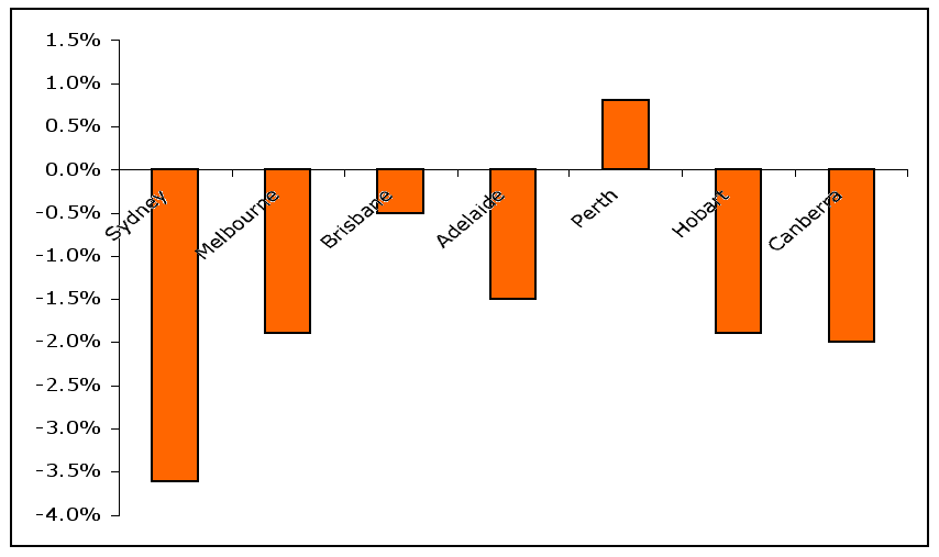 Change in PT mode share from 1991 to 2006