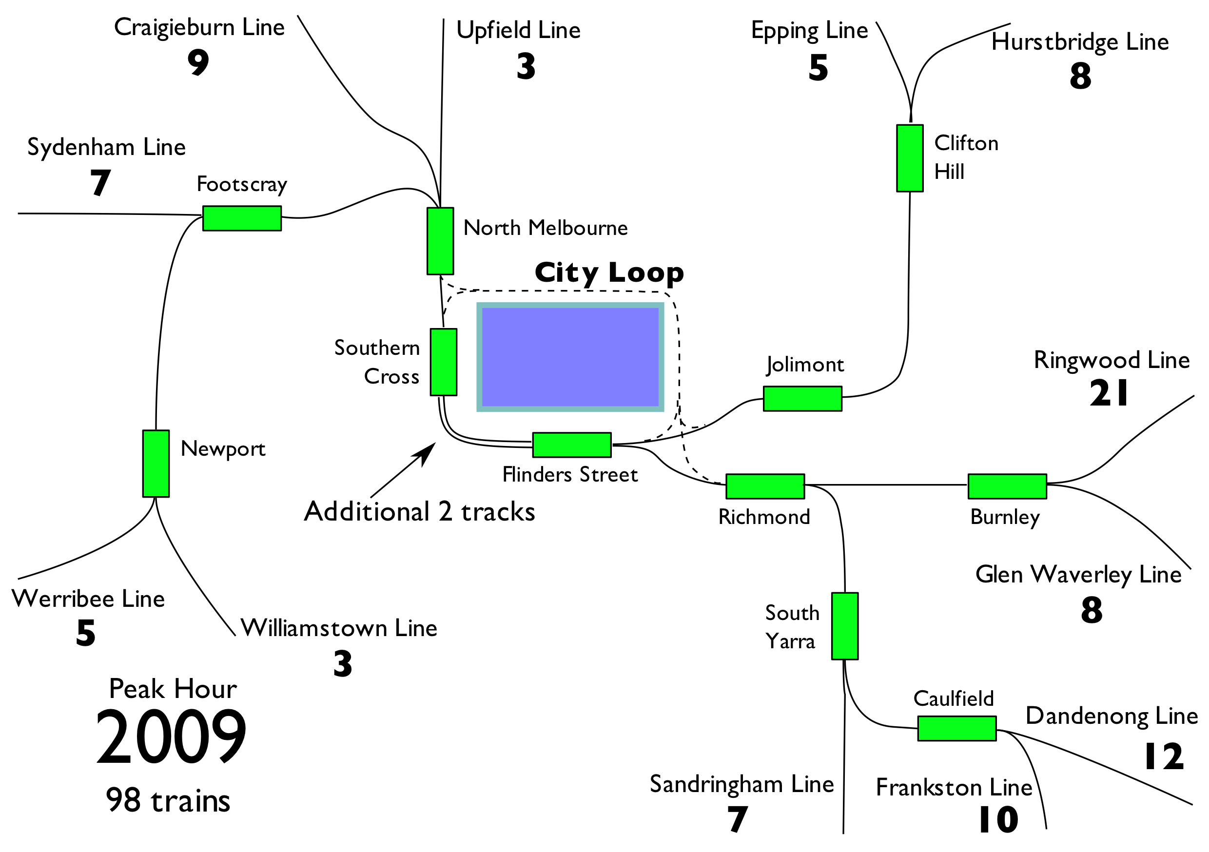 Trains entering Flinders Street, 8am to 9am, 2009